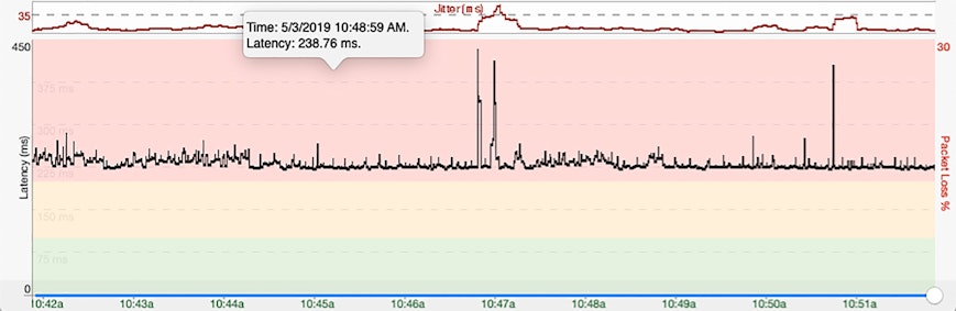 An example of latency in a PingPlotter graph.