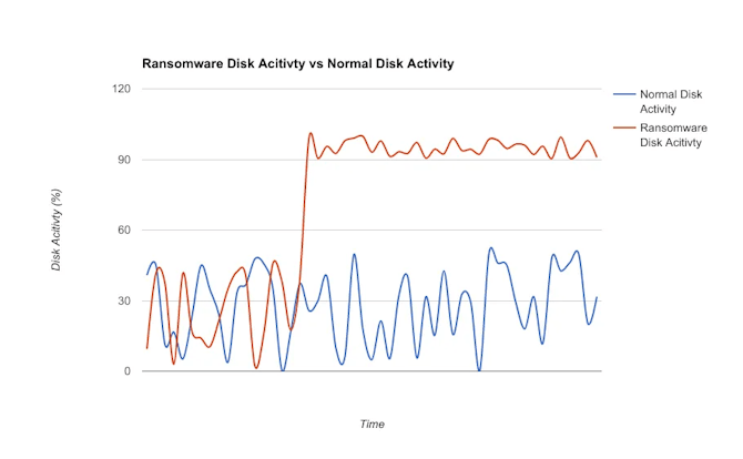Graph showing the difference between normal disk activity and ransomware disk activity