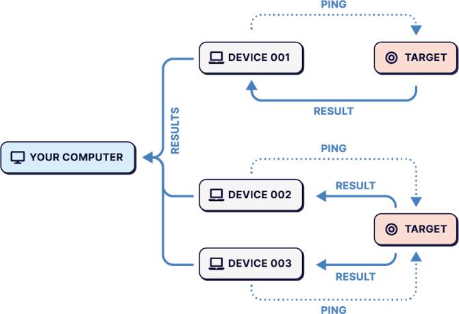 Distributed Ping Diagram