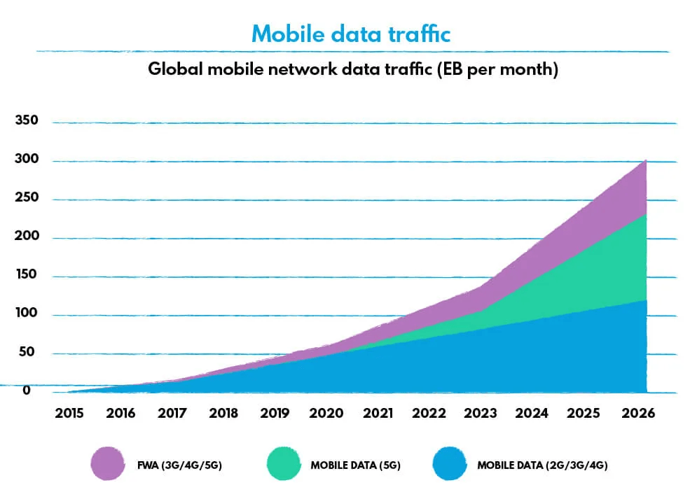 Graph showing the increase in global mobile network data traffic over time