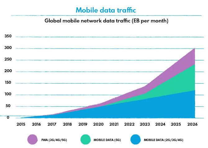 Graph showing the increase in global mobile network data traffic over time