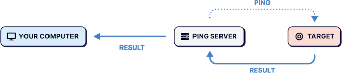 Hosted Ping Diagram