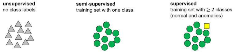 Graphic showing the difference between unsupervised, semi-supervised and supervised anomaly detection