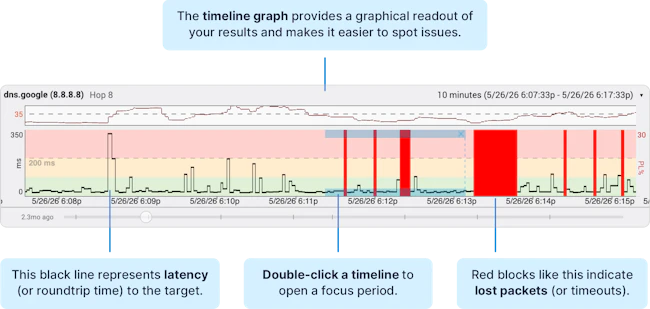 Screenshot of PingPlotter's timeline graph
