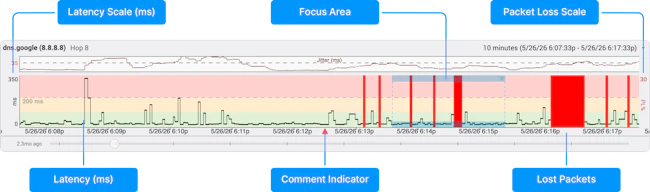 Illustration of the PingPlotter's Timeline Graph