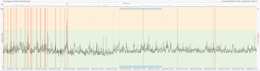 Screenshot of PingPlotter Timeline graph.