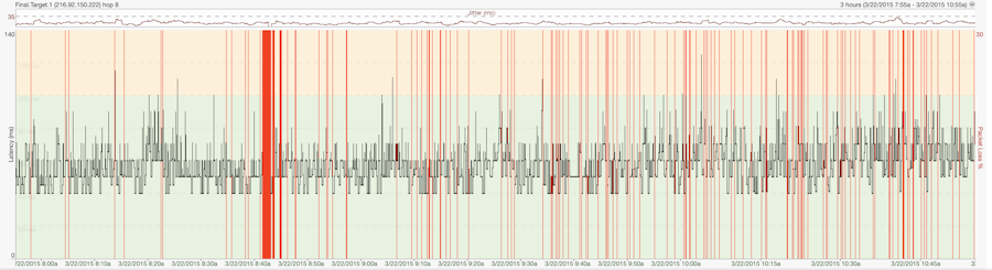 Screenshot of PingPlotter Timeline graph.